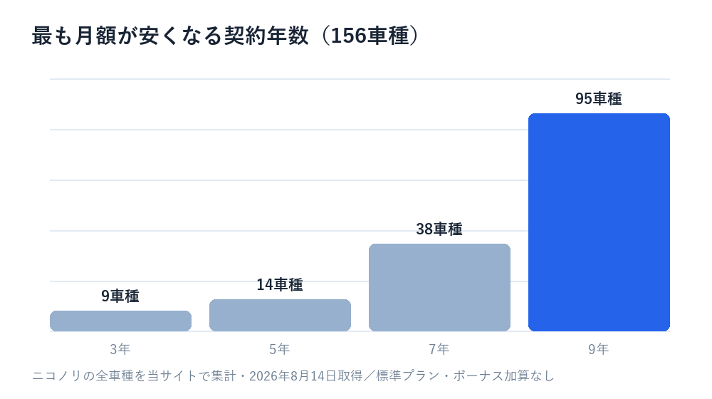 156車種で最も月額が安くなる契約年数の分布