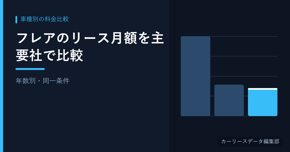 フレアのリース月額を主要社で比較【年数別・同一条件】