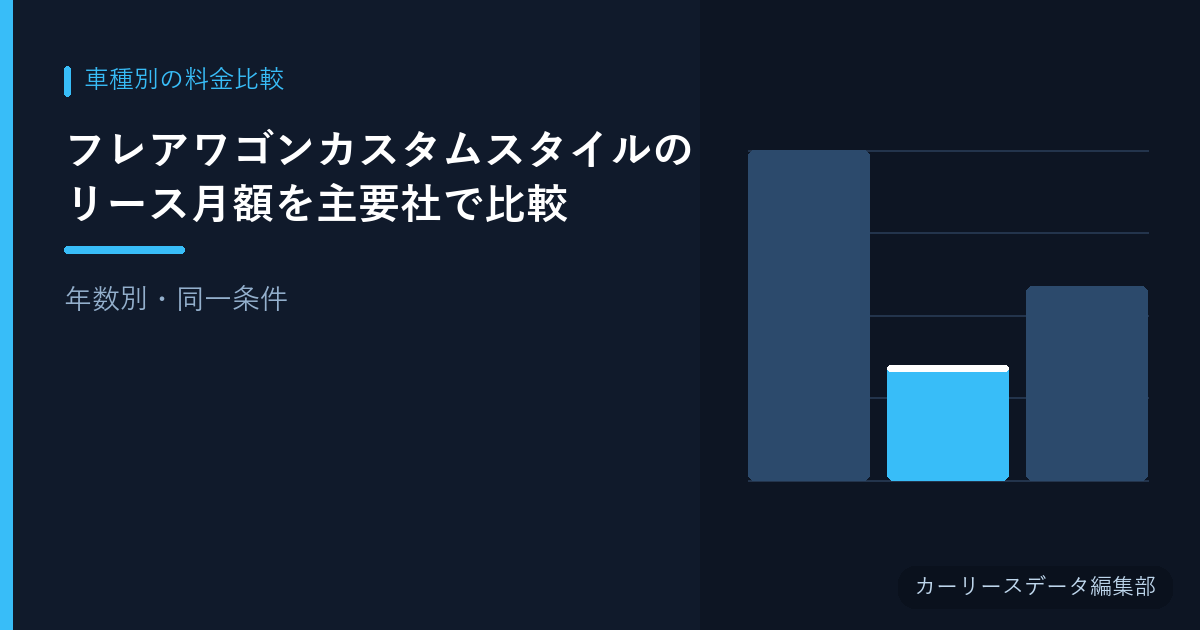 フレアワゴンカスタムスタイルのリース月額を主要社で比較【年数別・同一条件】