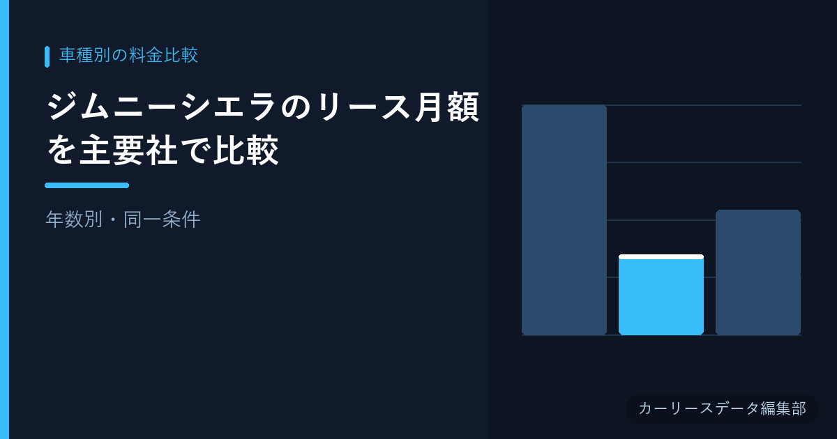 ジムニーシエラのリース月額を主要社で比較【年数別・同一条件】