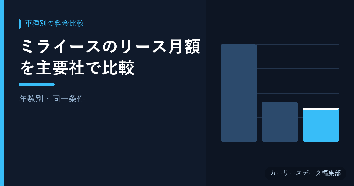 ミライースのリース月額を主要社で比較【年数別・同一条件】