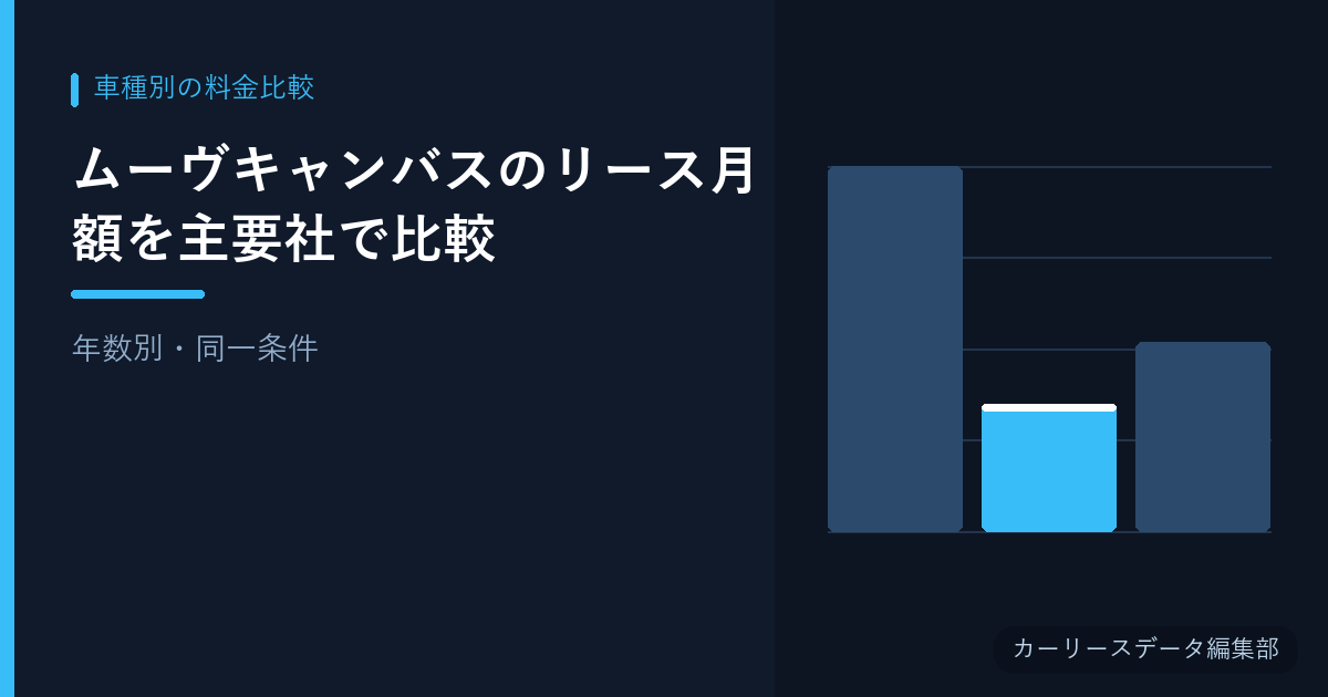 ムーヴキャンバスのリース月額を主要社で比較【年数別・同一条件】