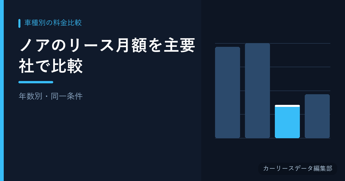 ノアのリース月額を主要社で比較【年数別・同一条件】