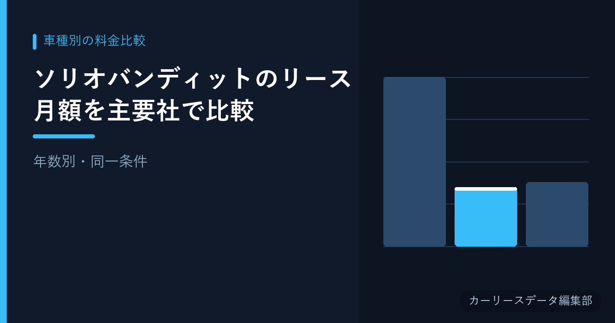 ソリオバンディットのリース月額を主要社で比較【年数別・同一条件】
