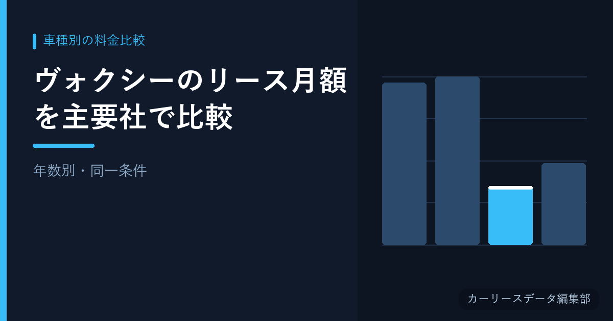 ヴォクシーのリース月額を主要社で比較【年数別・同一条件】