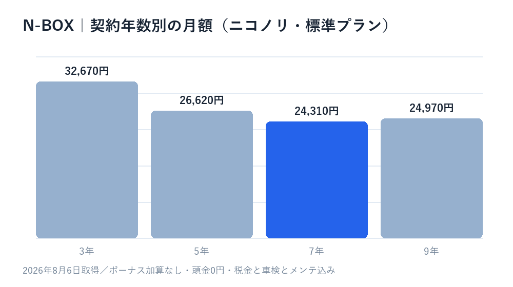 N-BOXの契約年数別の月額(ニコノリ・標準プラン)