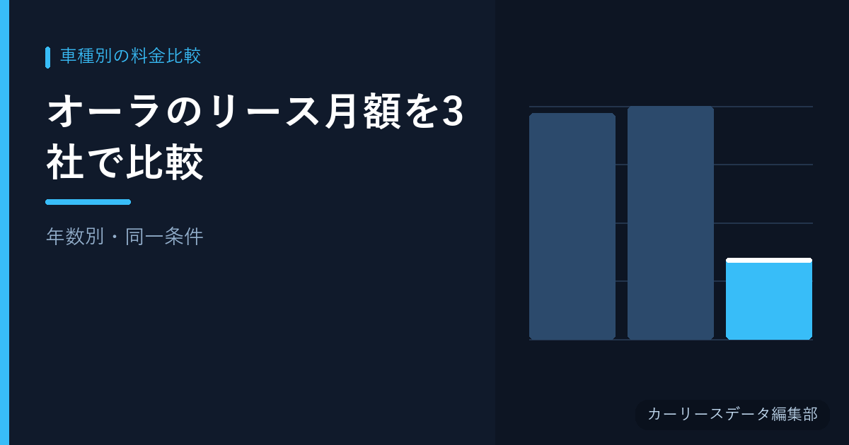 オーラのリース月額を3社で比較【年数別・同一条件】